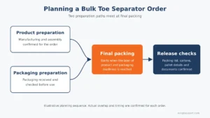Parallel product and packaging preparation leading to final packing and release checks
