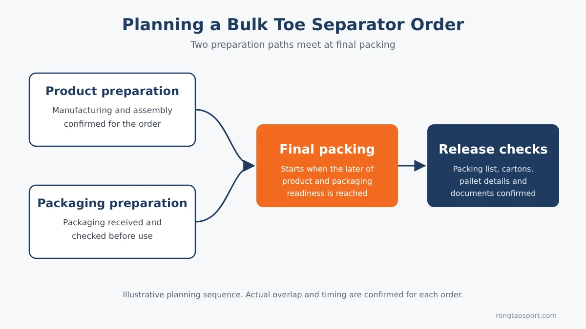 Parallel product and packaging preparation leading to final packing and release checks